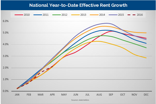 National Year-to-Date Effective Rent Growth