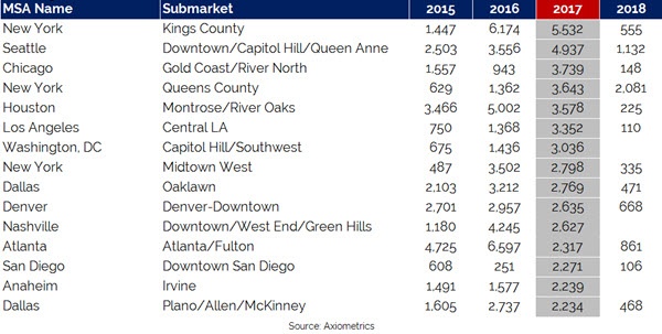 Number of Apartment Projects By Metro Area