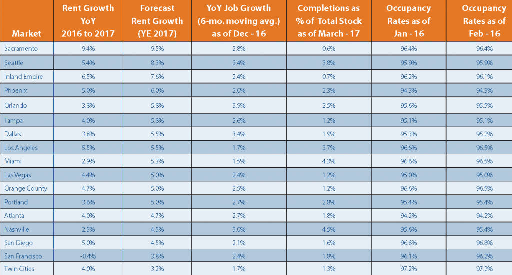 Y-O-Y Rent Growth, Occupancy, Job Growth