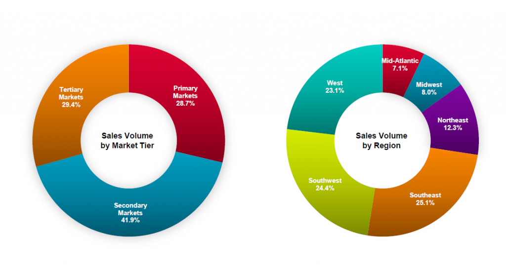 ARA Newmark in their 2Q17 Multihousing Market Overview Sales Volume by region