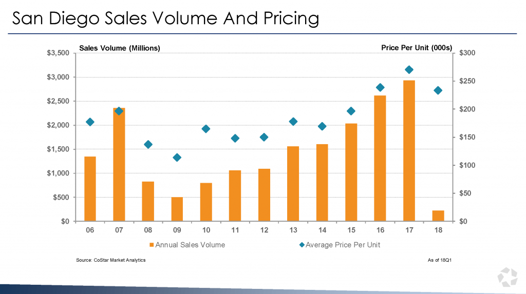 San Diego Sales Volume & Pricing