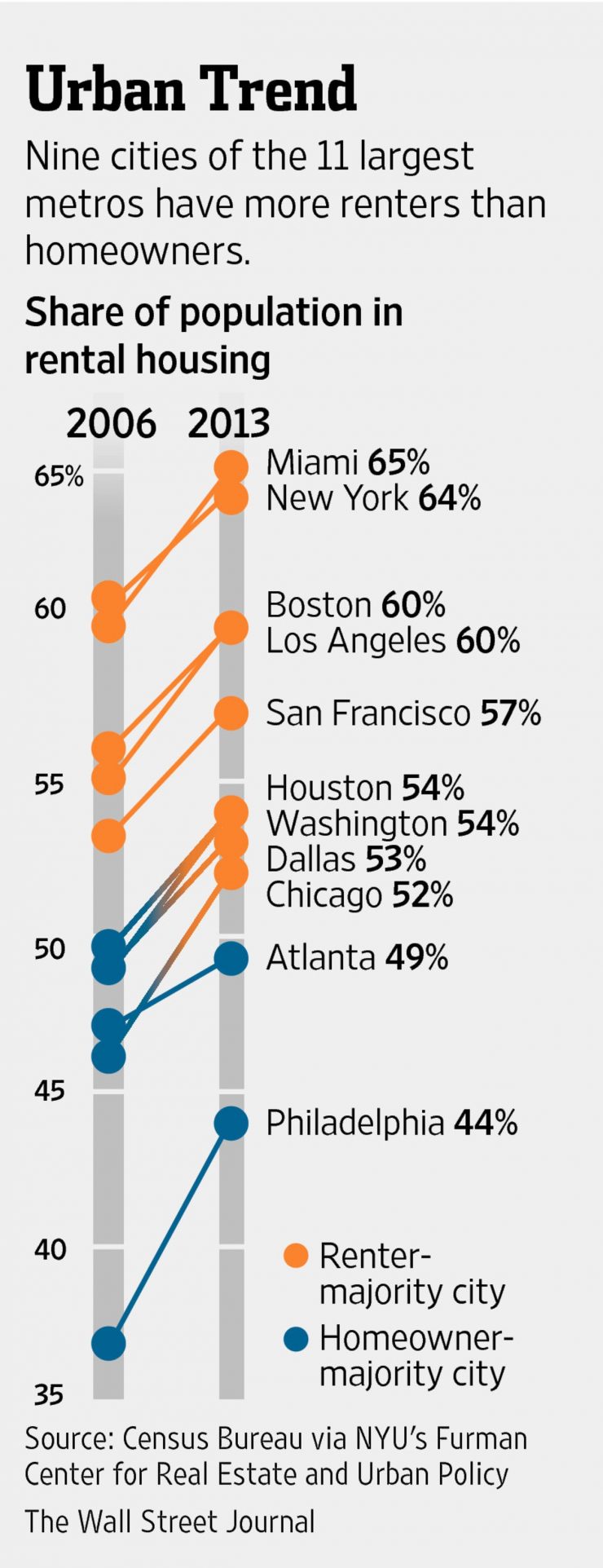 The Urban Trend - Nine cities of the 11 largest metros have more renters than homeowners