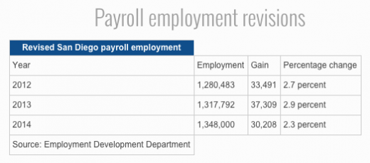 Payroll Employment Revisions