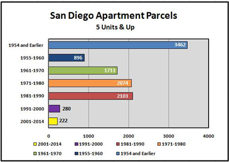 SD Apartment Parcels