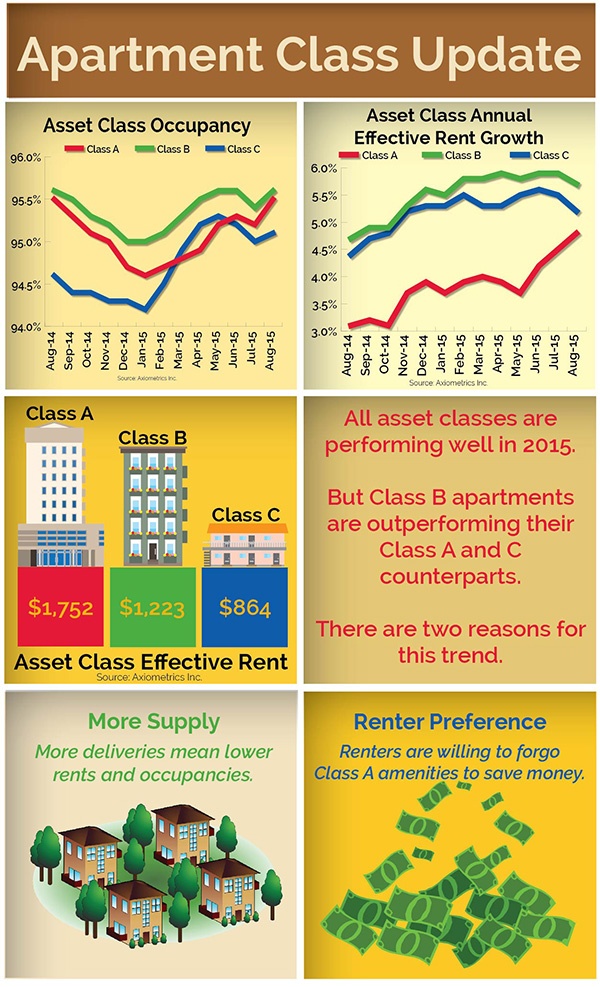 Class A, Class B, and Class C by the numbers
