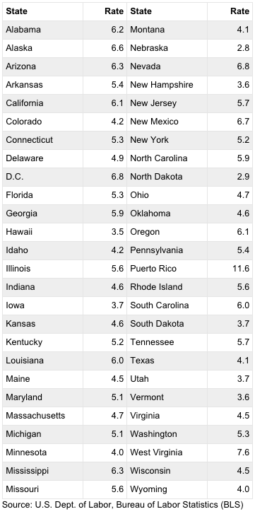 All states where unemployment rates dropped