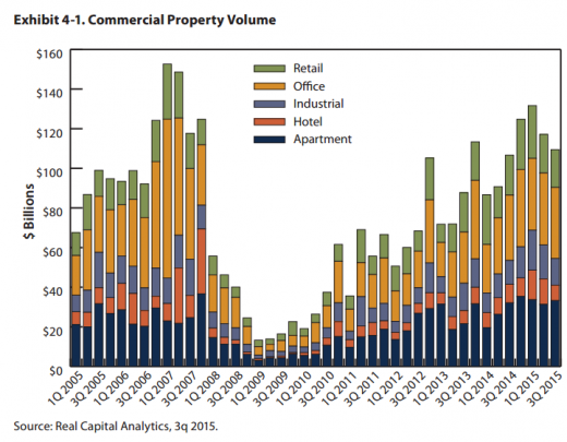 Commercial Property Volume