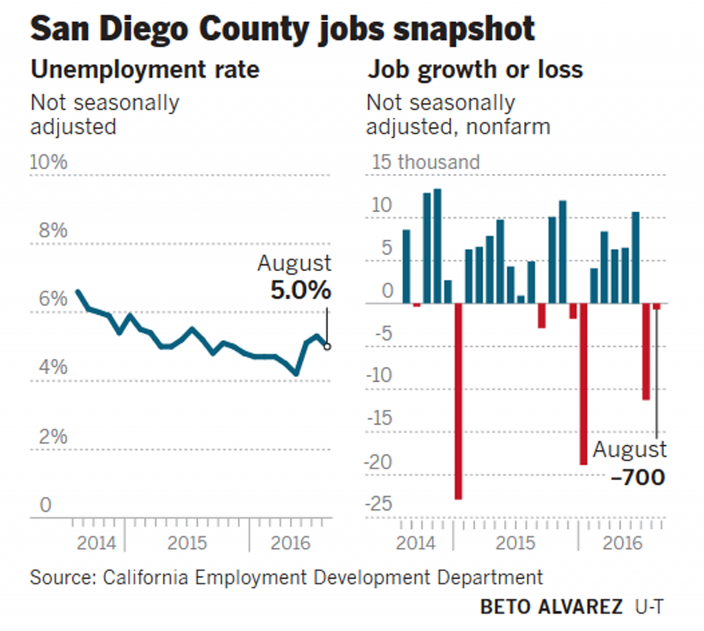 San Diego COunty jobs snapshot