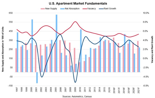 US Apartment Market Fundamentals