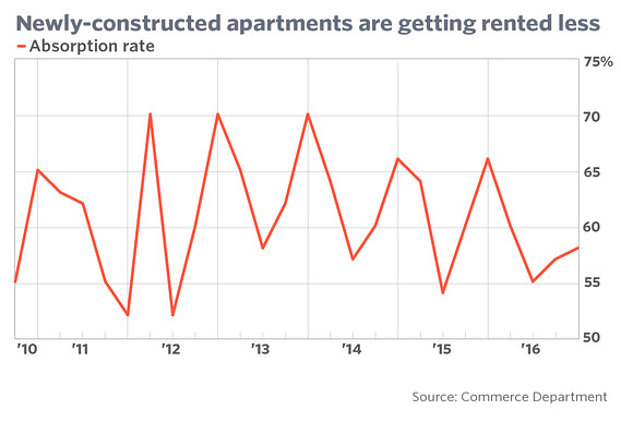 Newly constructed apartments are getting rented less