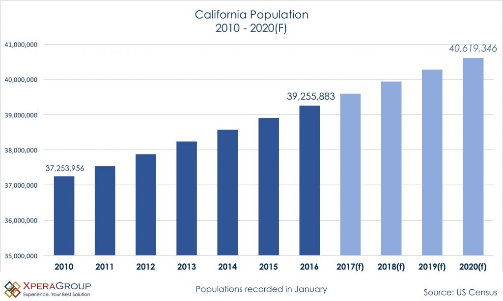California's projected population through 2020 by Xpera Group