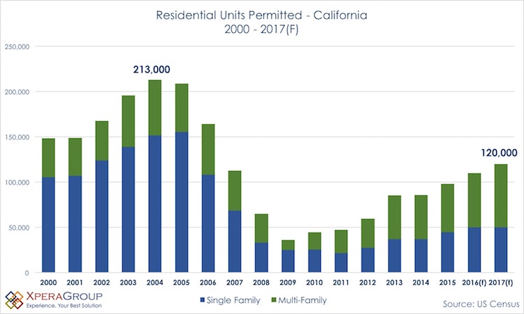Residential units permitted by year from California