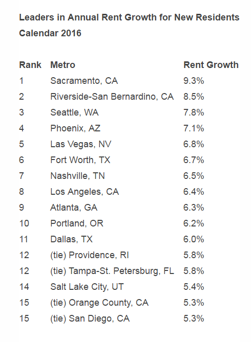 Leading Metros in Annual Rent Growth