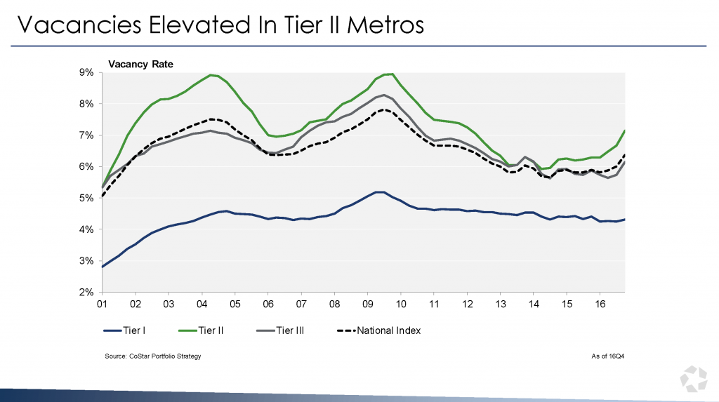 Vacancies Across different Tiers, CoStar’s State of the U.S. Multifamily Market