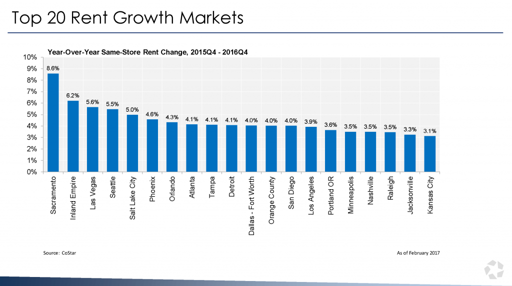 Top 20 Rent Growth Markets, CoStar’s State of the U.S. Multifamily Market