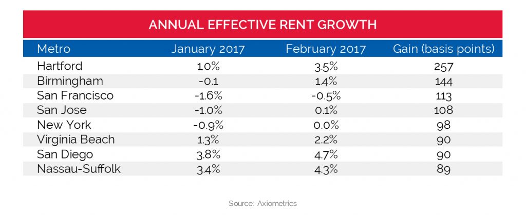 Q1 2017 Annual Effect Rent Growth Top 8