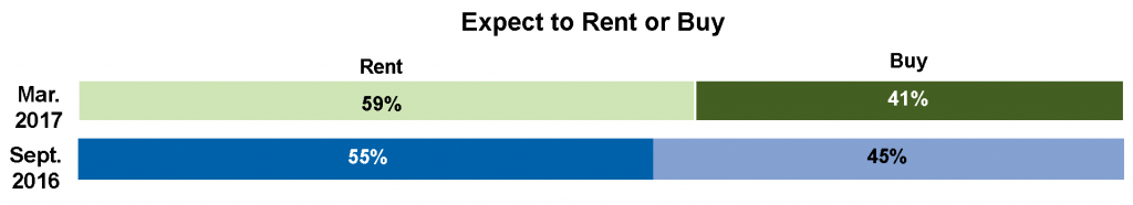 Freddie Mac: Expect to Rent or Buy