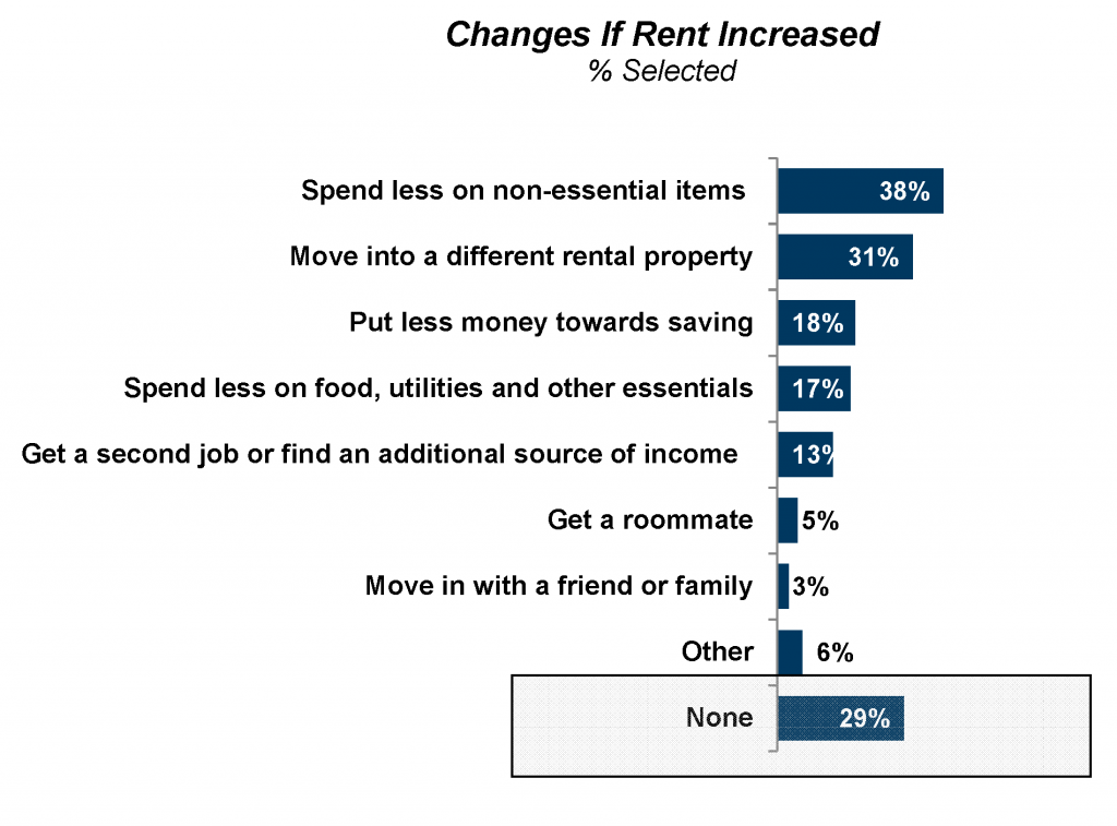 Freddie Mac: More renters than ever are willing to do nothing if rent increases.