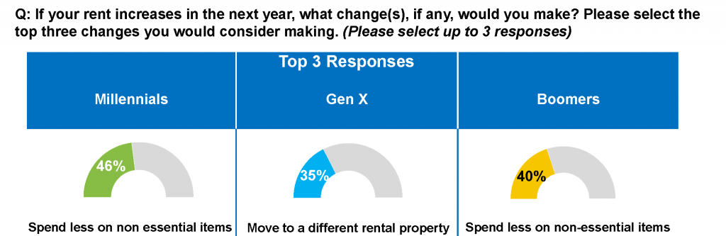 Freddie Mac: Millennials and Boomers more likely to curb spending over moving. 