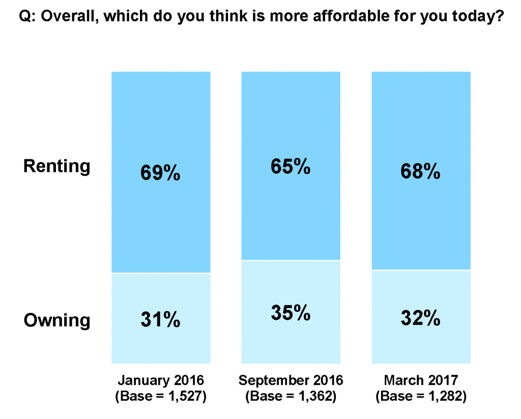 Freddie Mac: Renters surveyed think renting is still more affordable over homeownership