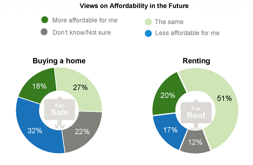 Freddie Mac: Renters foresee renting to stay the same in the future.