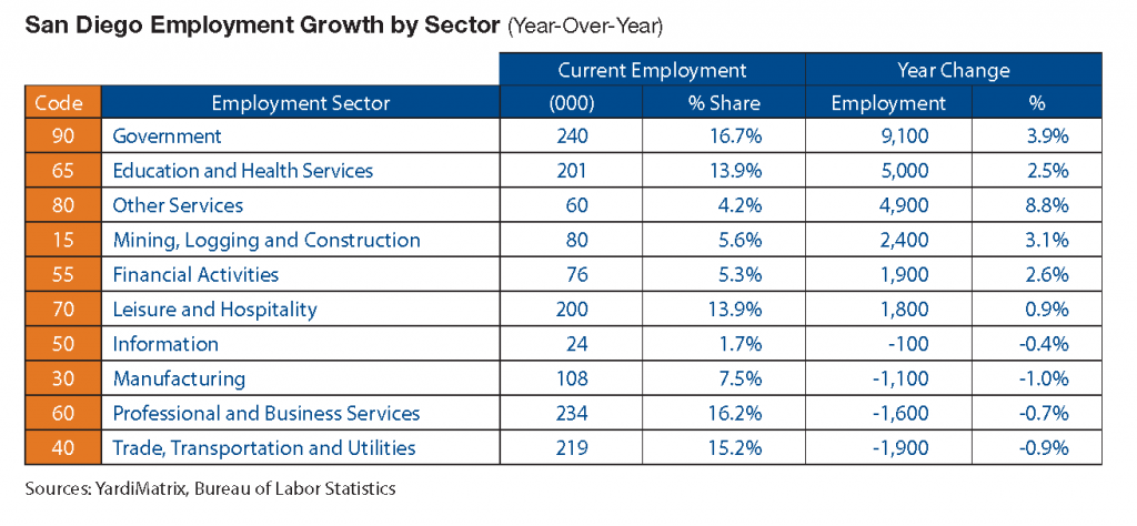San Diego Employment Growth by Sector Yardi Matrix