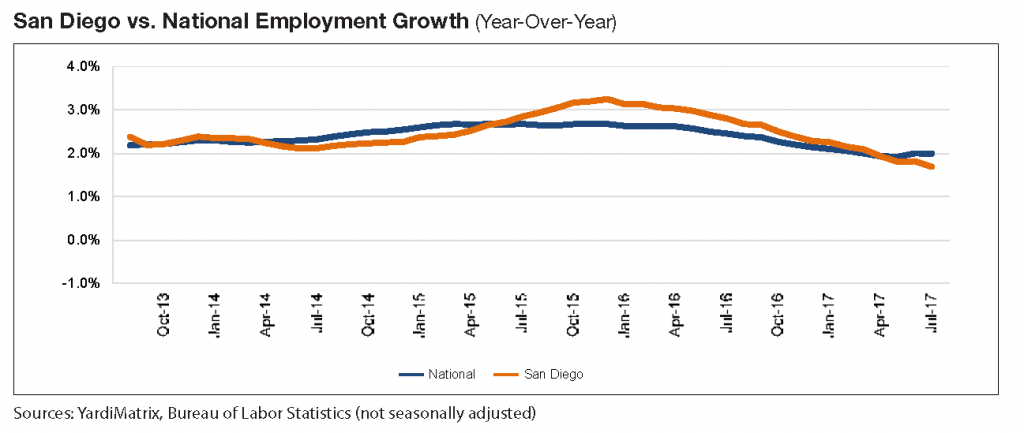 San Diego vs National Employment Growth Yardi Matrix