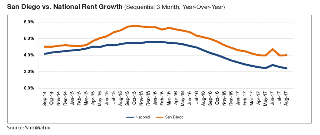 San Diego vs National Rent Growth Yardi Matrix