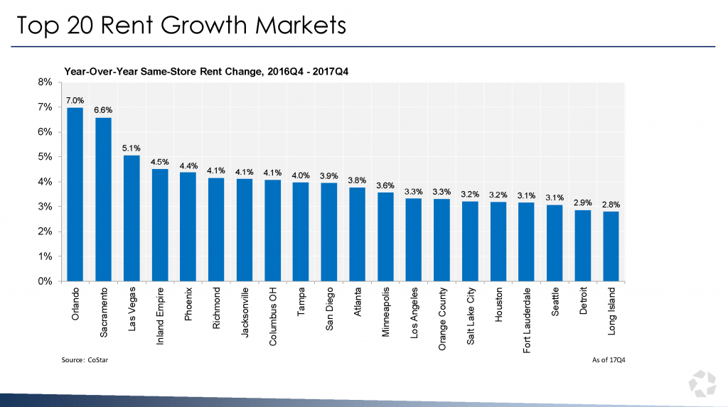 Top 20 Rent Growth Markets