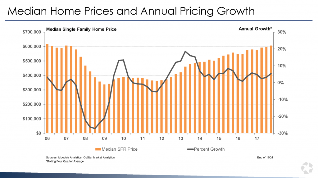 Median Home Prices and Annual Pricing Growth in San Diego