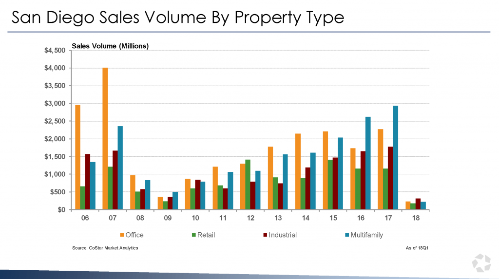 San Diego Sales Volume By Property Type