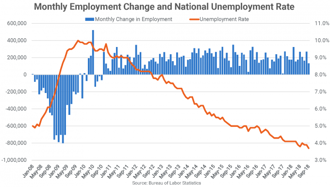 Monthly Employment Change and National Unemployment Rate