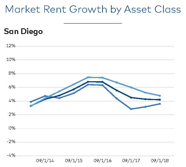Market Rent Growth by Asset Class - San Diego