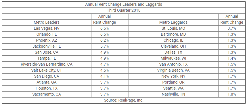 Annual Rent Change Leaders and Laggards