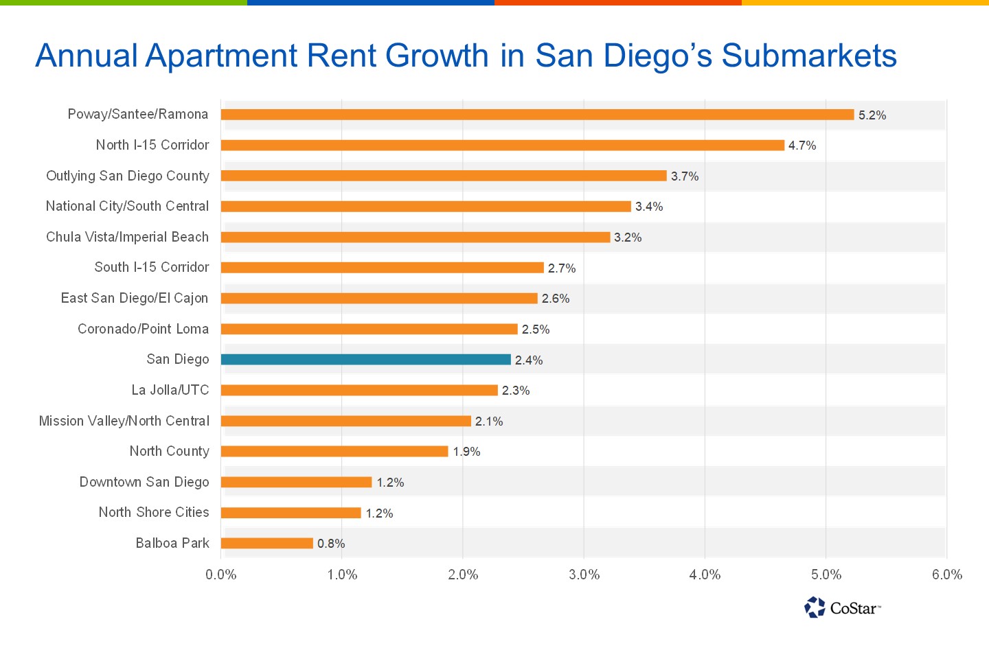 San Diego Region’s Most Affordable Multifamily Submarkets Post