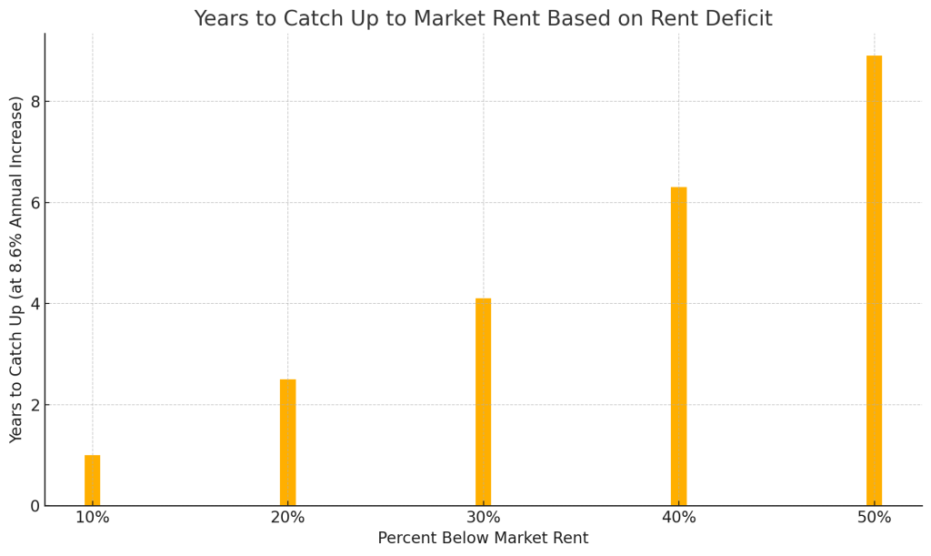 San Diego Rent Survey Graph