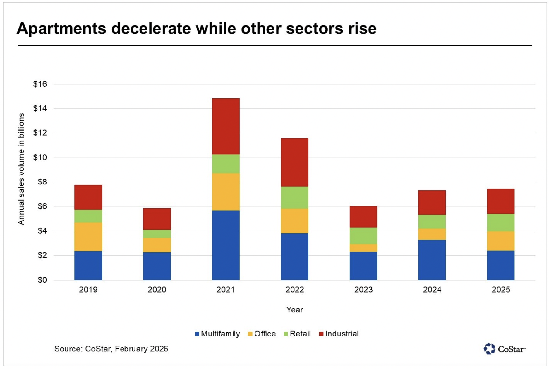 Multifamily Report