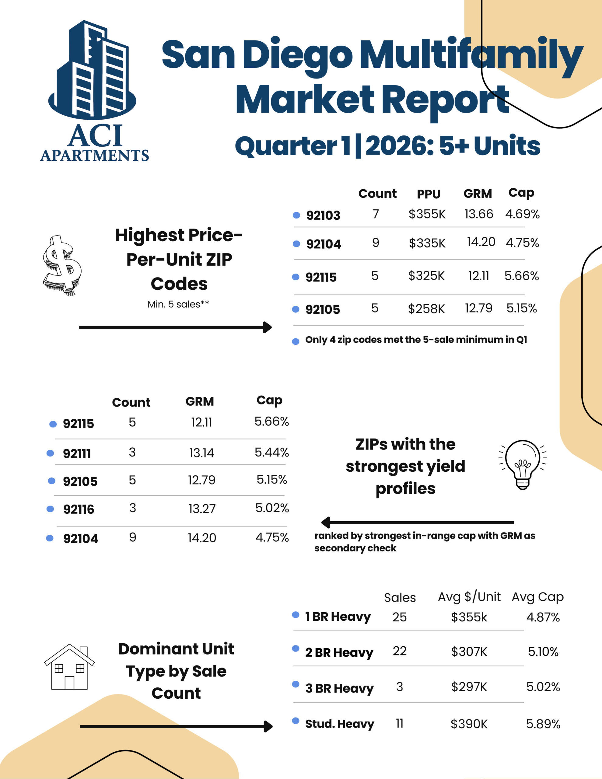 2026 Market data report cap rate and grm