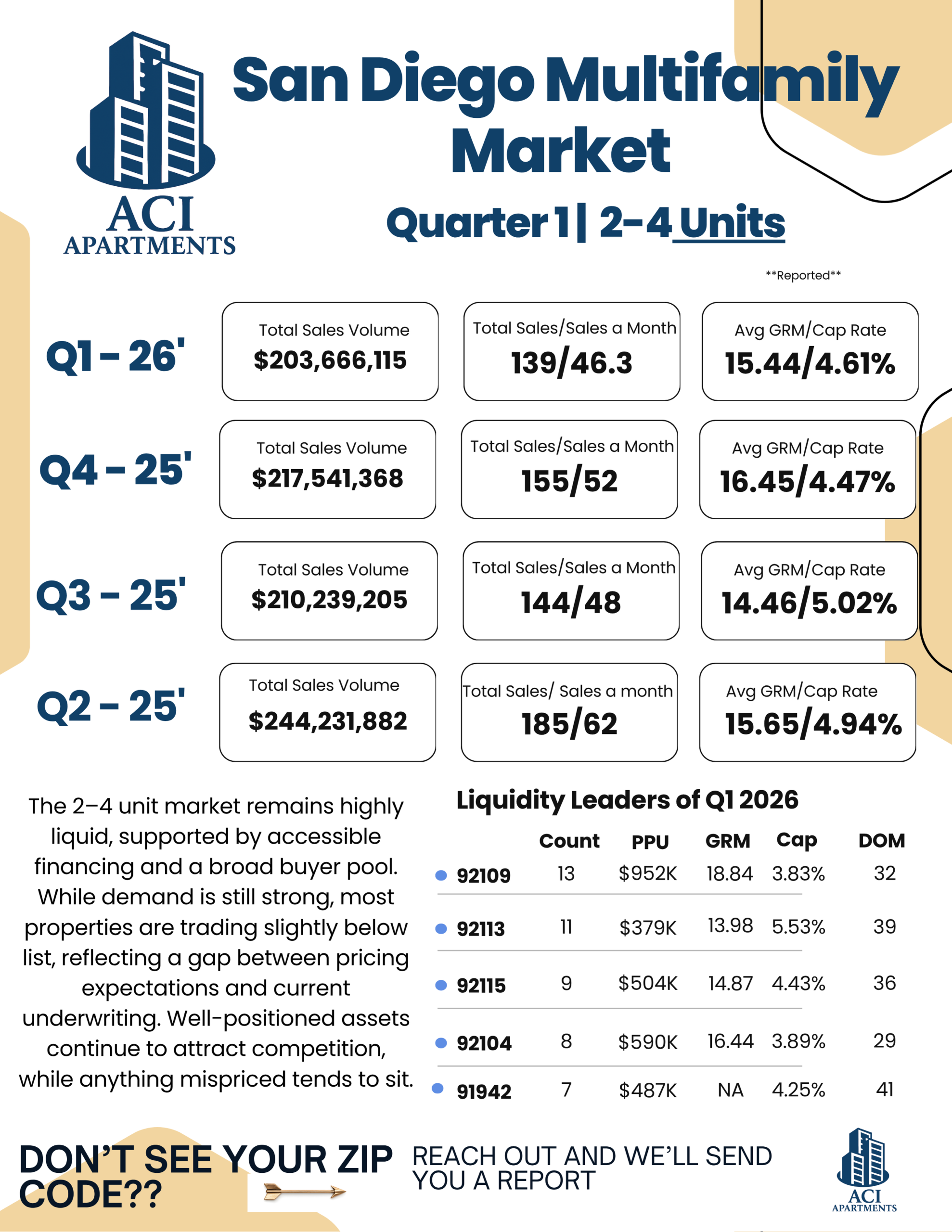 2026 Market data report cap rate and grm