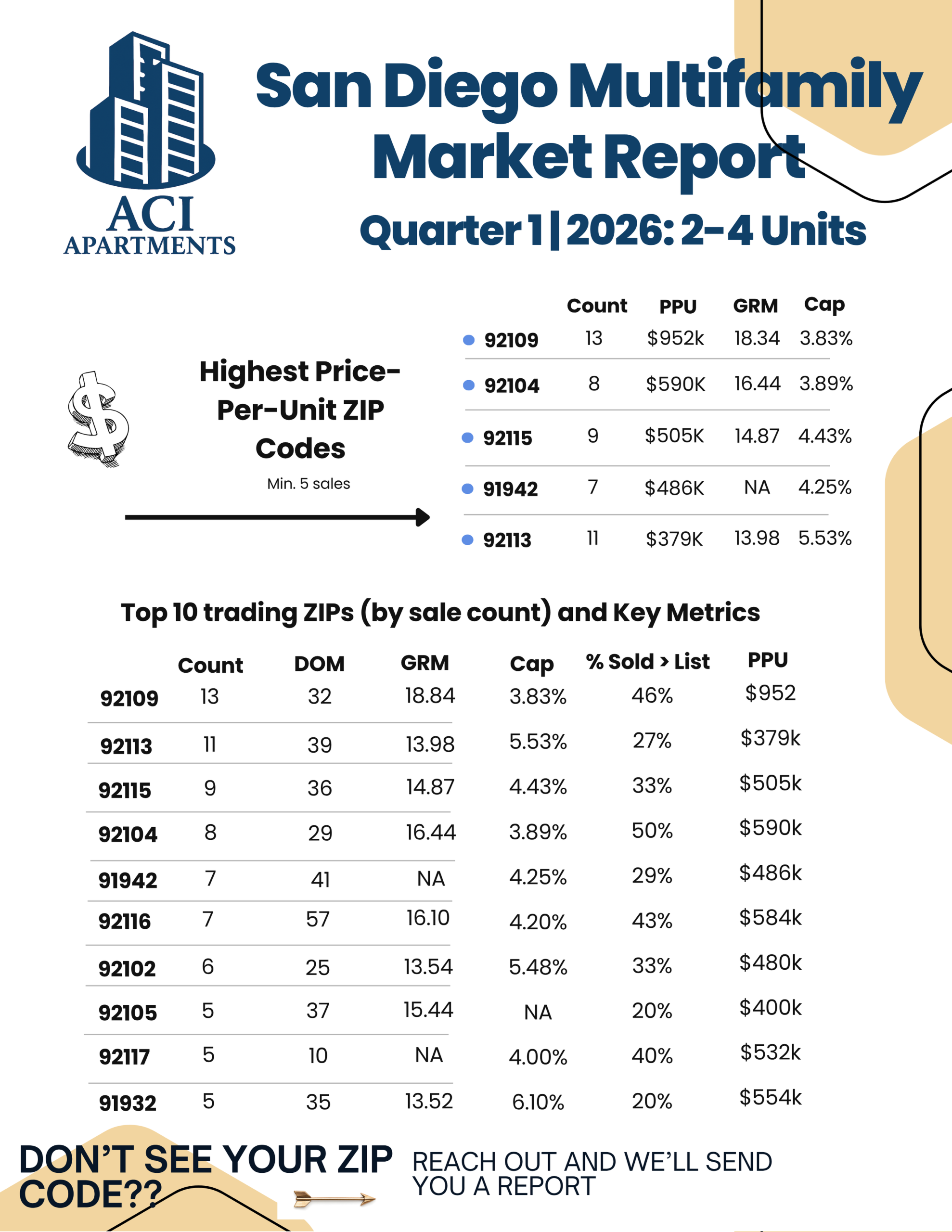 2026 Market data report cap rate and grm