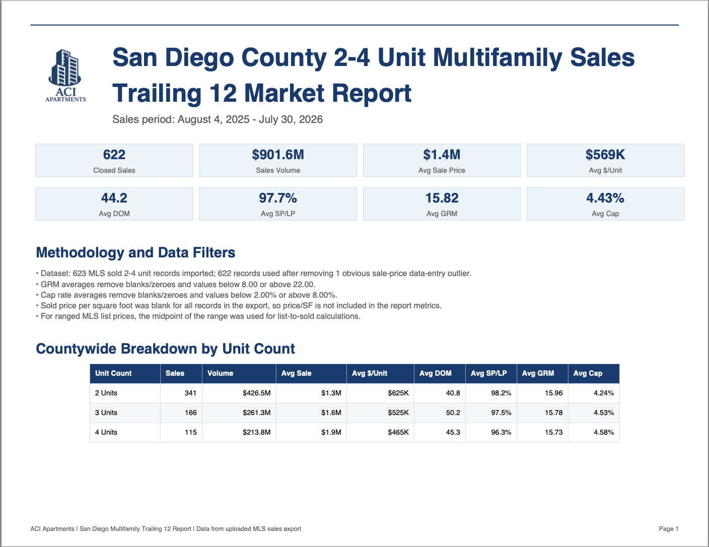 San Diego multifamily family 2-4 unit market Trailing 12 data