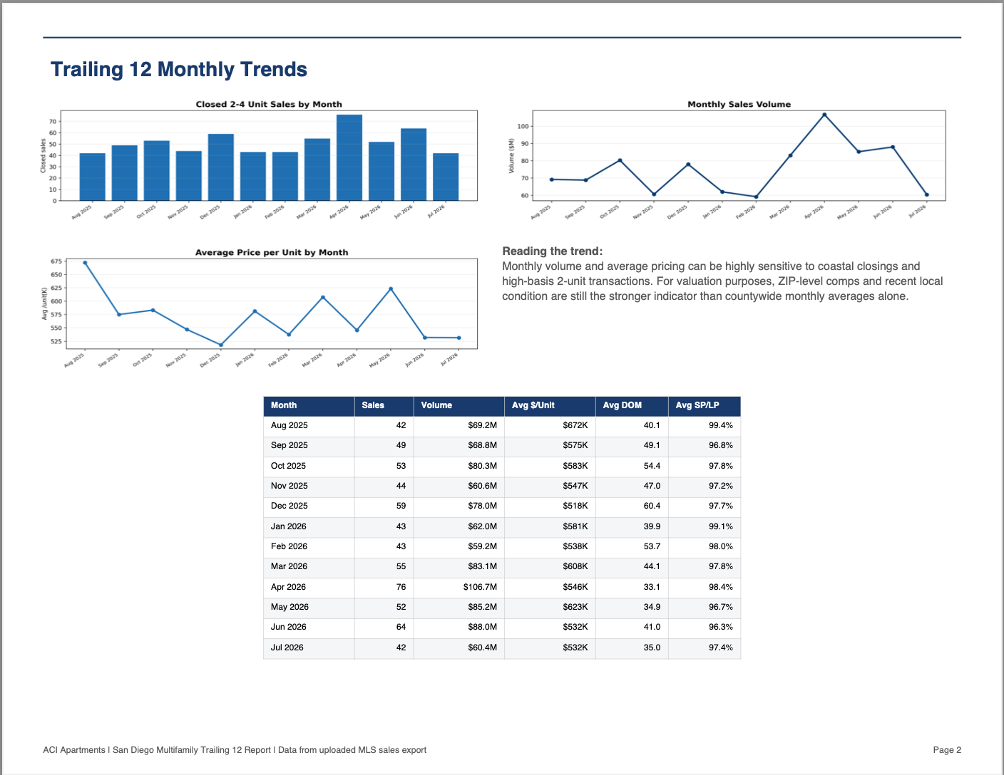 San Diego multifamily family 2-4 unit market Trailing 12 data