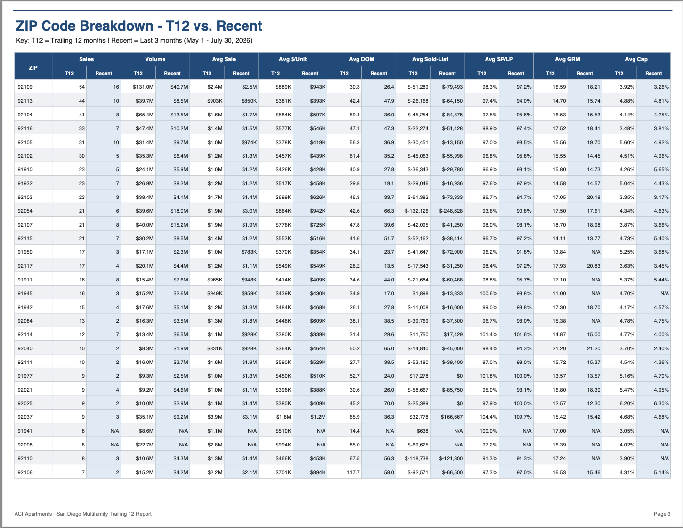 San Diego multifamily family 2-4 unit market Trailing 12 data