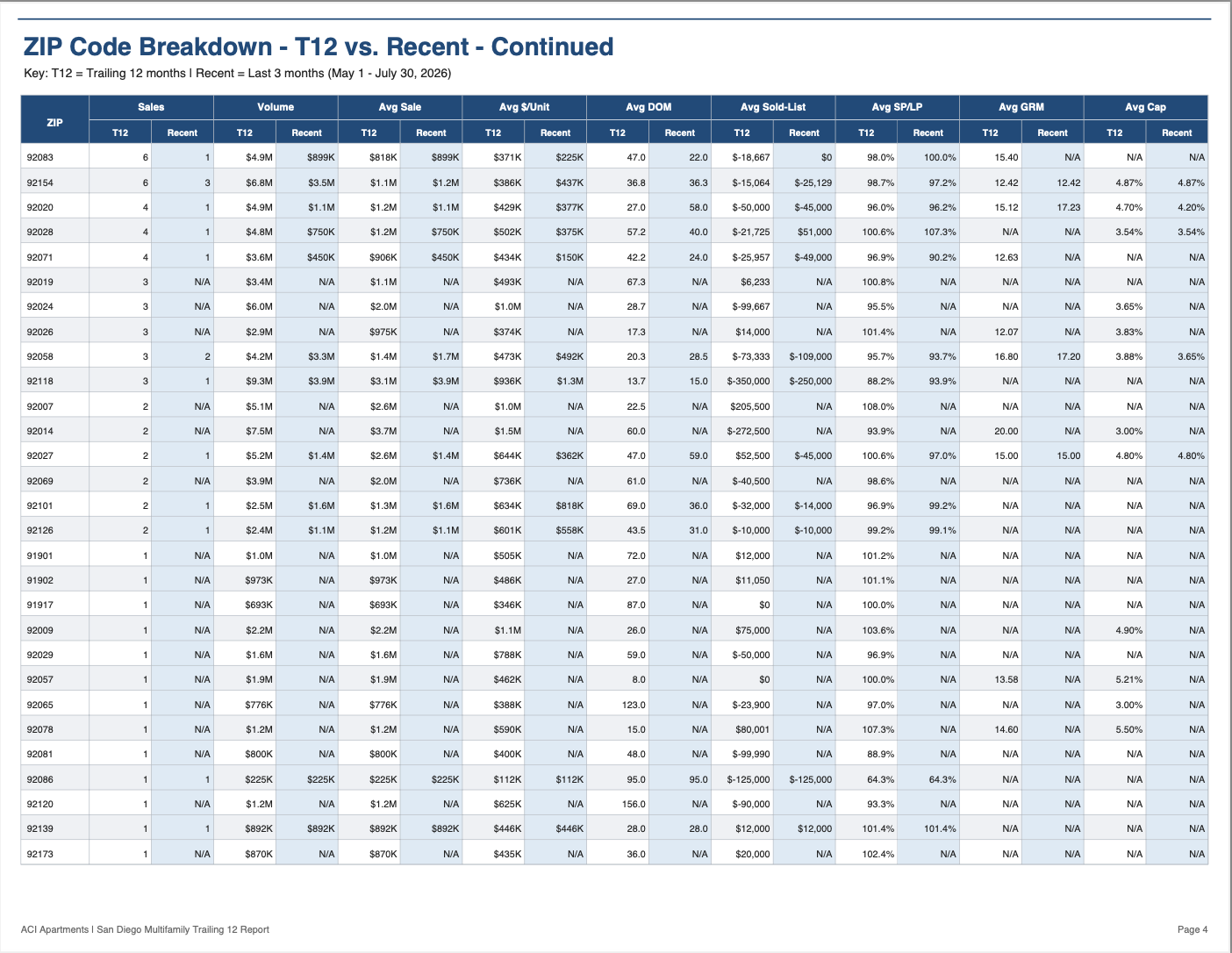 San Diego multifamily family 2-4 unit market Trailing 12 data