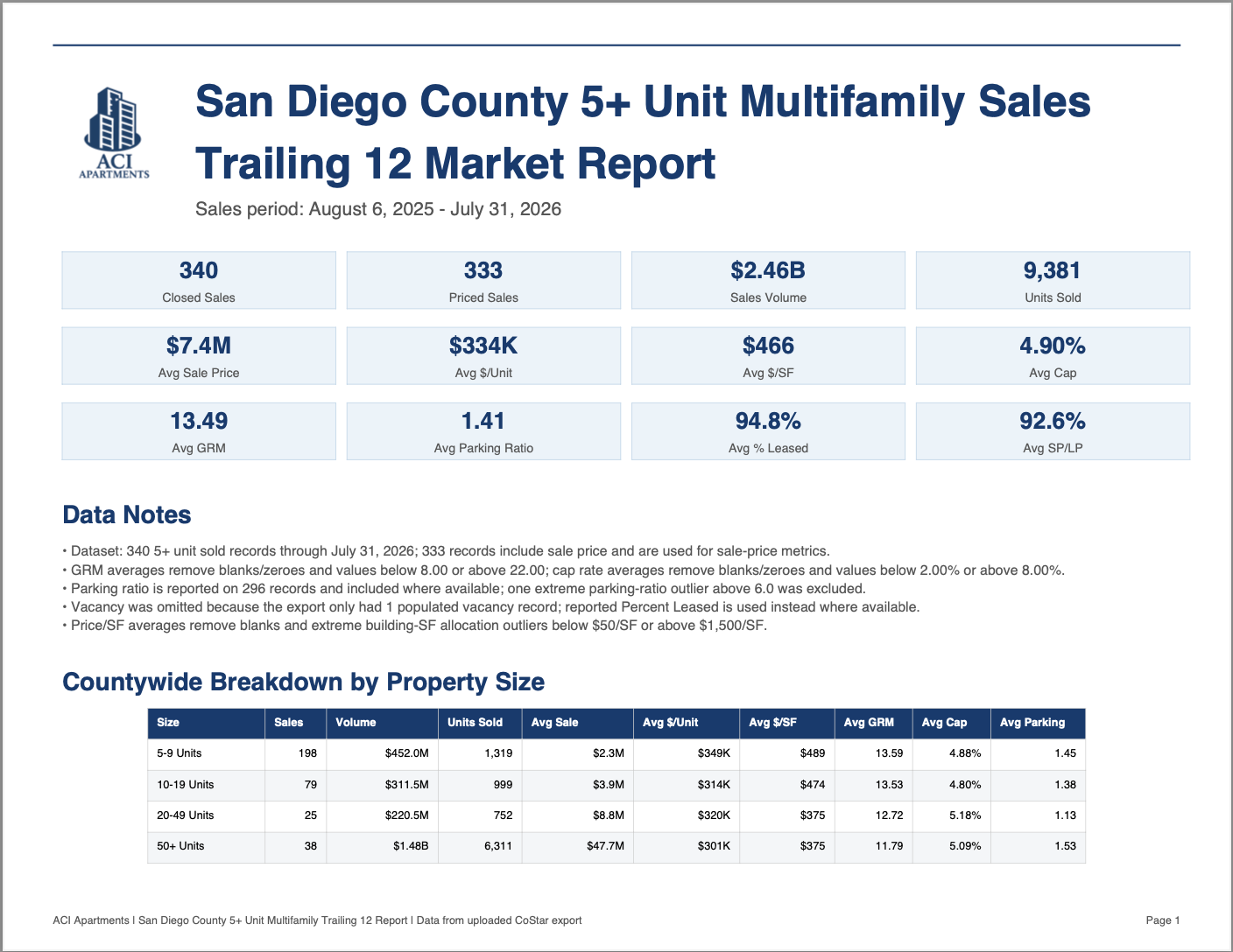San Diego commercial real estate 5+ units trailing 12 sales data