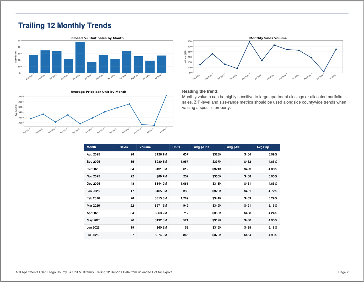 San Diego commercial real estate 5+ units trailing 12 sales data