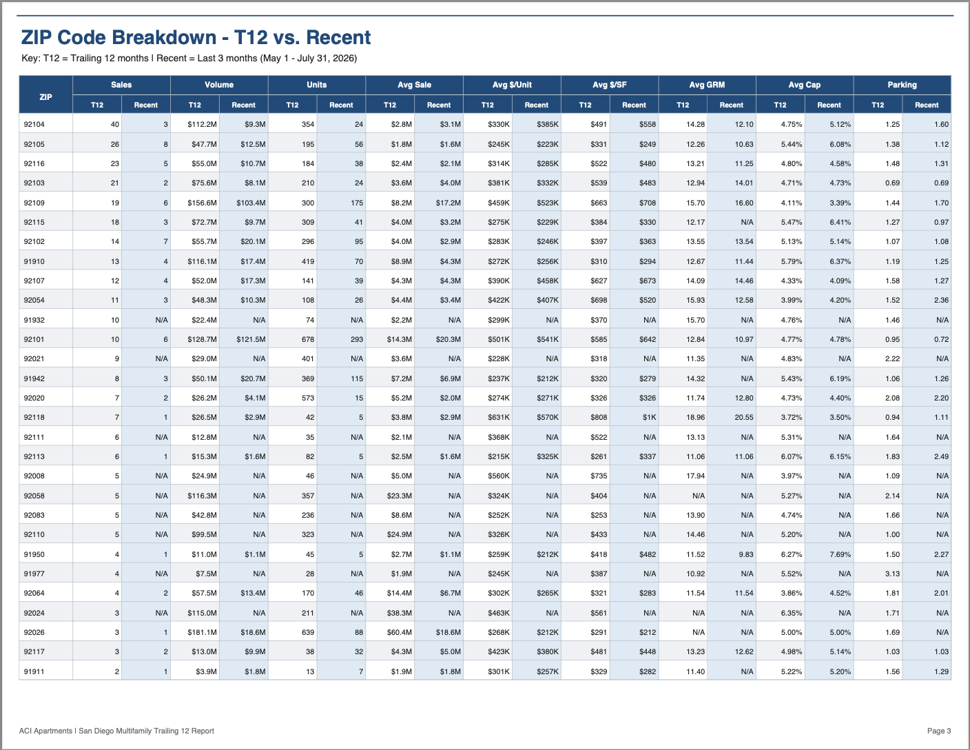 San Diego commercial real estate 5+ units trailing 12 sales data
