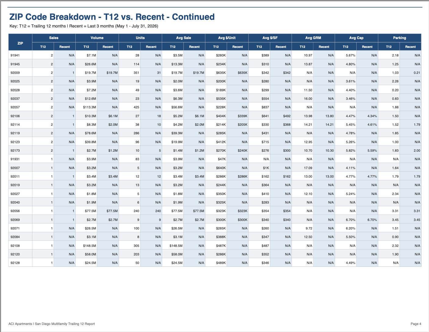 San Diego commercial real estate 5+ units trailing 12 sales data