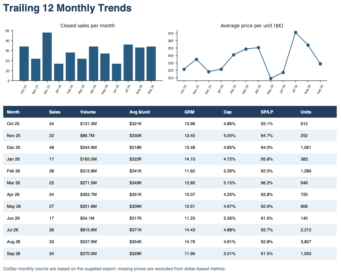 San Diego multifamily 5+ unit trailing 12