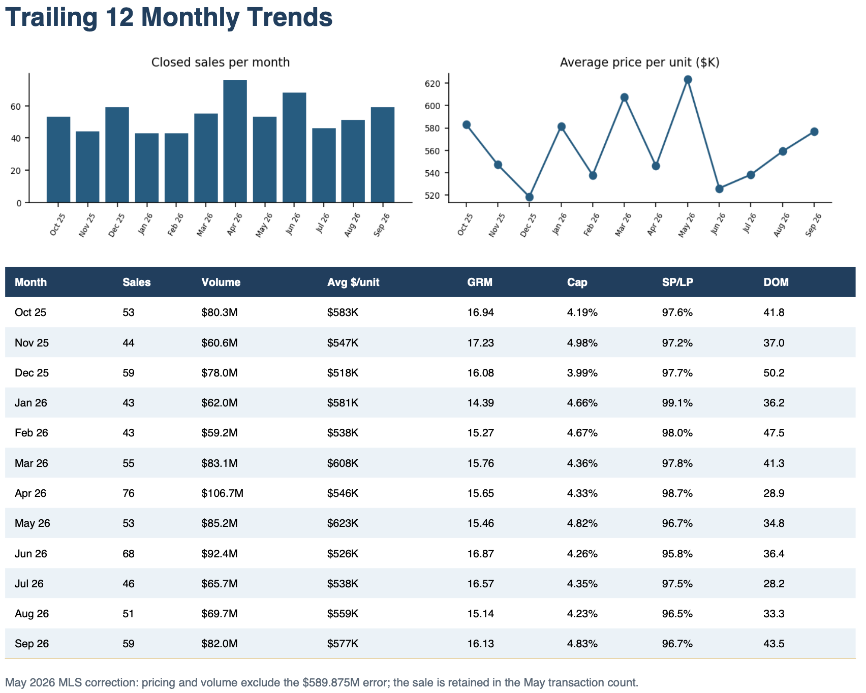 San Diego Multifamily 2-4 Unit Trailing 12